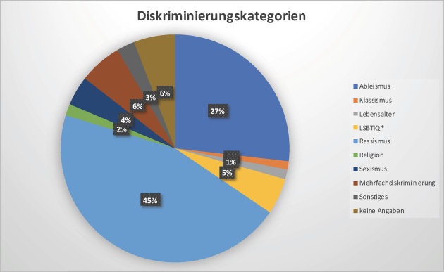 Diagramm: Verteilung von Fällen nach Diskriminierungskategorien in 2021